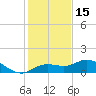 Placida tide chart for Wednesday, December 15, 2021