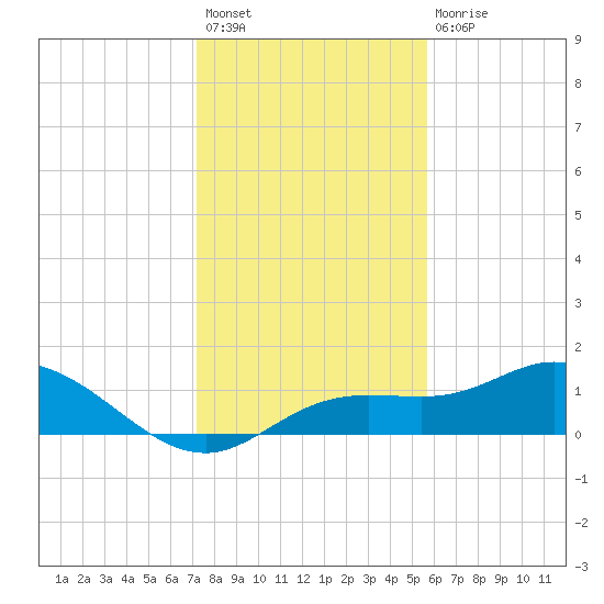 Placida tide chart for Sunday, December 19, 2021
