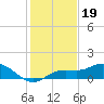 Placida tide chart for Sunday, December 19, 2021