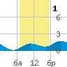 Placida tide chart for Wednesday, December 1, 2021