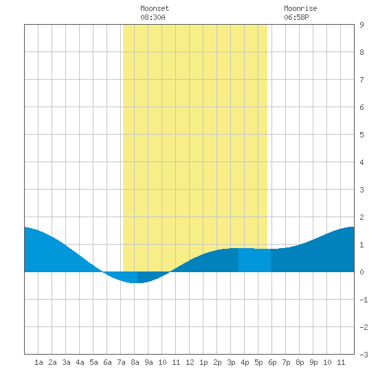 Placida tide chart for Monday, December 20, 2021