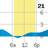 Placida tide chart for Tuesday, December 21, 2021