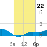 Placida tide chart for Wednesday, December 22, 2021