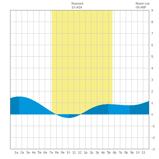Placida tide chart for Thursday, December 23, 2021