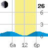 Placida tide chart for Sunday, December 26, 2021