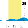 Placida tide chart for Wednesday, December 29, 2021