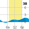 Placida tide chart for Thursday, December 30, 2021