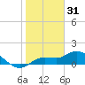 Placida tide chart for Friday, December 31, 2021