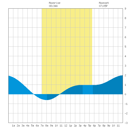 Placida tide chart for Sunday, December 5, 2021