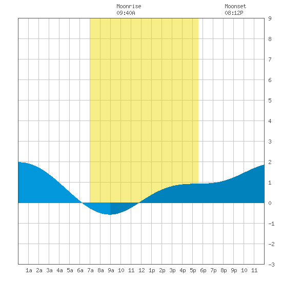 Placida tide chart for Monday, December 6, 2021