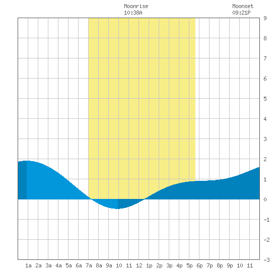 Placida tide chart for Tuesday, December 7, 2021