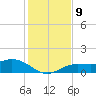Placida tide chart for Thursday, December 9, 2021