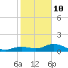 Placida tide chart for Monday, January 10, 2022