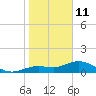 Placida tide chart for Tuesday, January 11, 2022