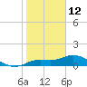 Placida tide chart for Wednesday, January 12, 2022