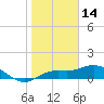 Placida tide chart for Friday, January 14, 2022