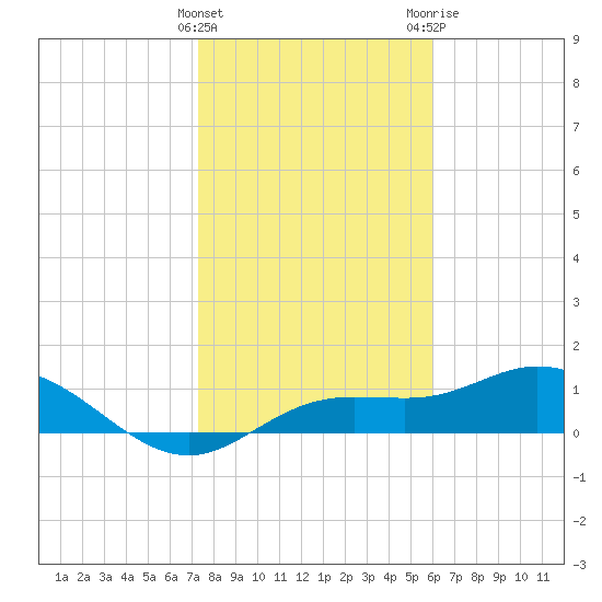 Placida tide chart for Sunday, January 16, 2022