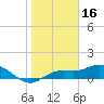 Placida tide chart for Sunday, January 16, 2022