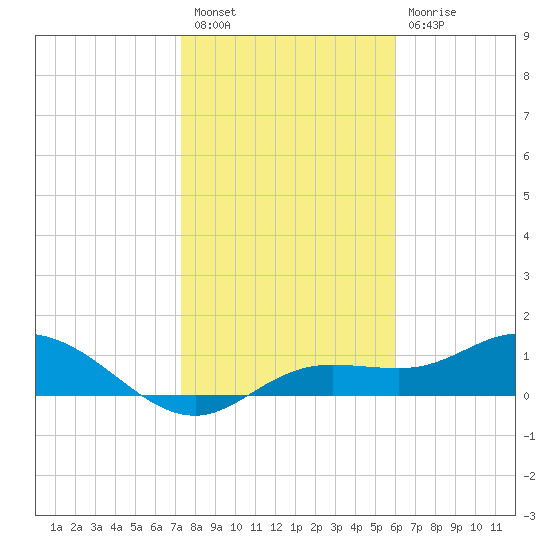 Placida tide chart for Tuesday, January 18, 2022