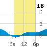 Placida tide chart for Tuesday, January 18, 2022