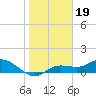 Placida tide chart for Wednesday, January 19, 2022