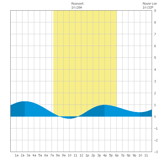 Placida tide chart for Saturday, January 22, 2022