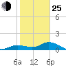 Placida tide chart for Tuesday, January 25, 2022