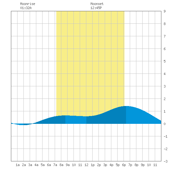 Placida tide chart for Wednesday, January 26, 2022