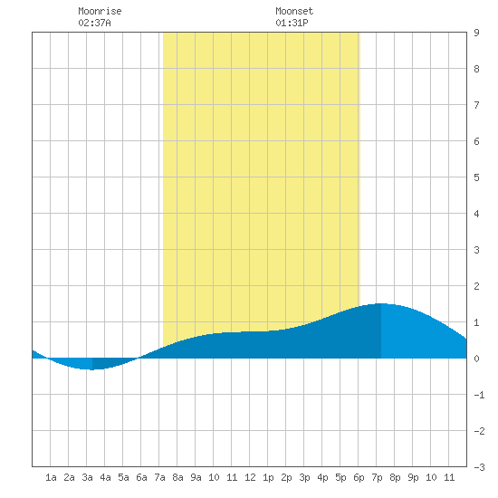Placida tide chart for Thursday, January 27, 2022