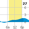 Placida tide chart for Thursday, January 27, 2022
