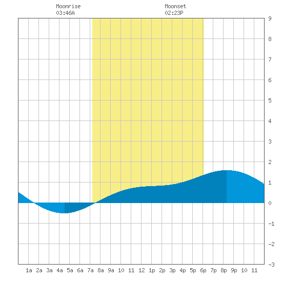 Placida tide chart for Friday, January 28, 2022