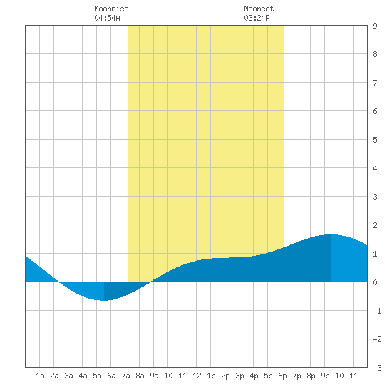 Placida tide chart for Saturday, January 29, 2022