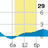 Placida tide chart for Saturday, January 29, 2022