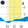 Placida tide chart for Sunday, January 2, 2022