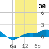 Placida tide chart for Sunday, January 30, 2022