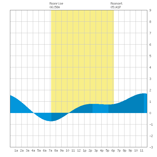 Placida tide chart for Monday, January 31, 2022