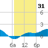 Placida tide chart for Monday, January 31, 2022