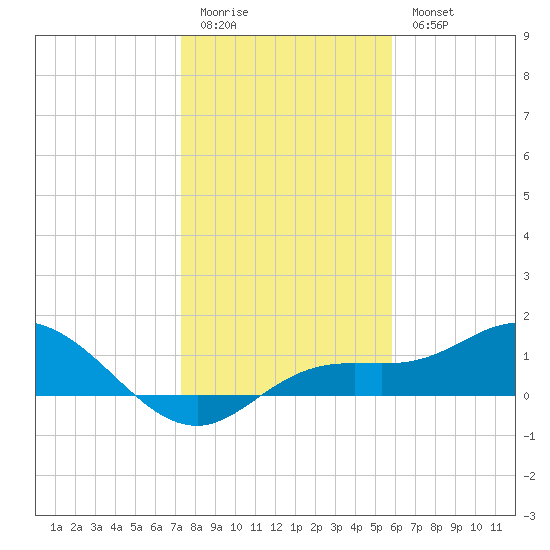 Placida tide chart for Monday, January 3, 2022