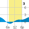 Placida tide chart for Monday, January 3, 2022