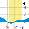 Placida tide chart for Tuesday, January 4, 2022