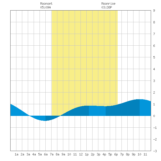 Placida tide chart for Sunday, February 13, 2022