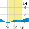 Placida tide chart for Monday, February 14, 2022