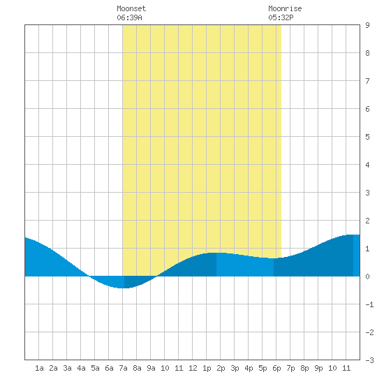 Placida tide chart for Tuesday, February 15, 2022