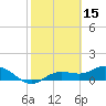 Placida tide chart for Tuesday, February 15, 2022