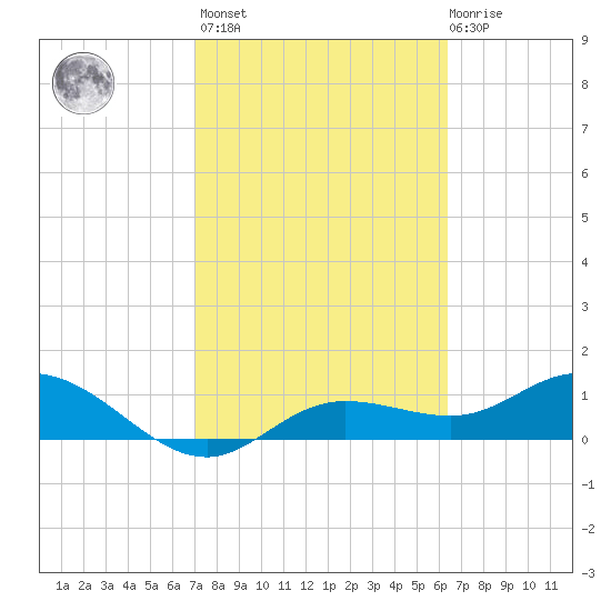Placida tide chart for Wednesday, February 16, 2022