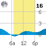 Placida tide chart for Wednesday, February 16, 2022