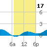 Placida tide chart for Thursday, February 17, 2022