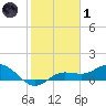 Placida tide chart for Tuesday, February 1, 2022