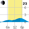 Placida tide chart for Wednesday, February 23, 2022
