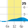 Placida tide chart for Friday, February 25, 2022
